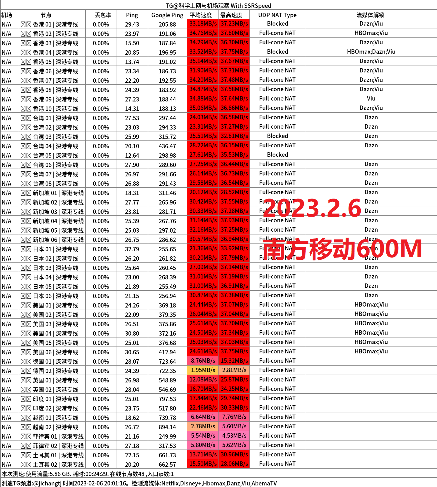南方移动600M晚高峰