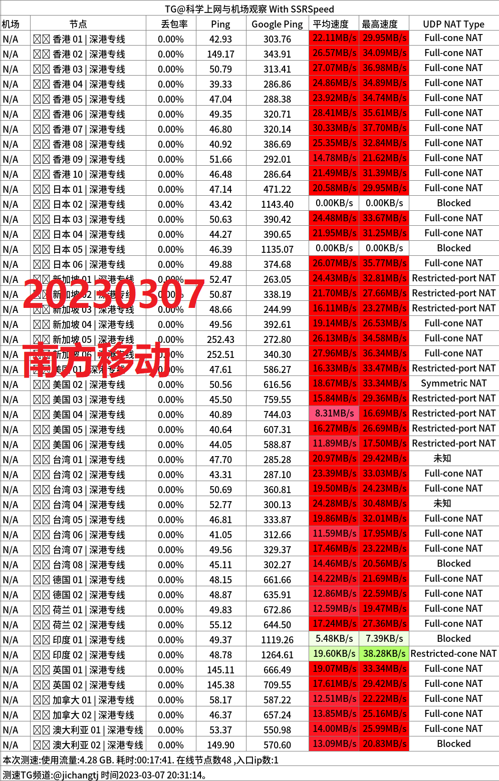 南方移动600M晚高峰