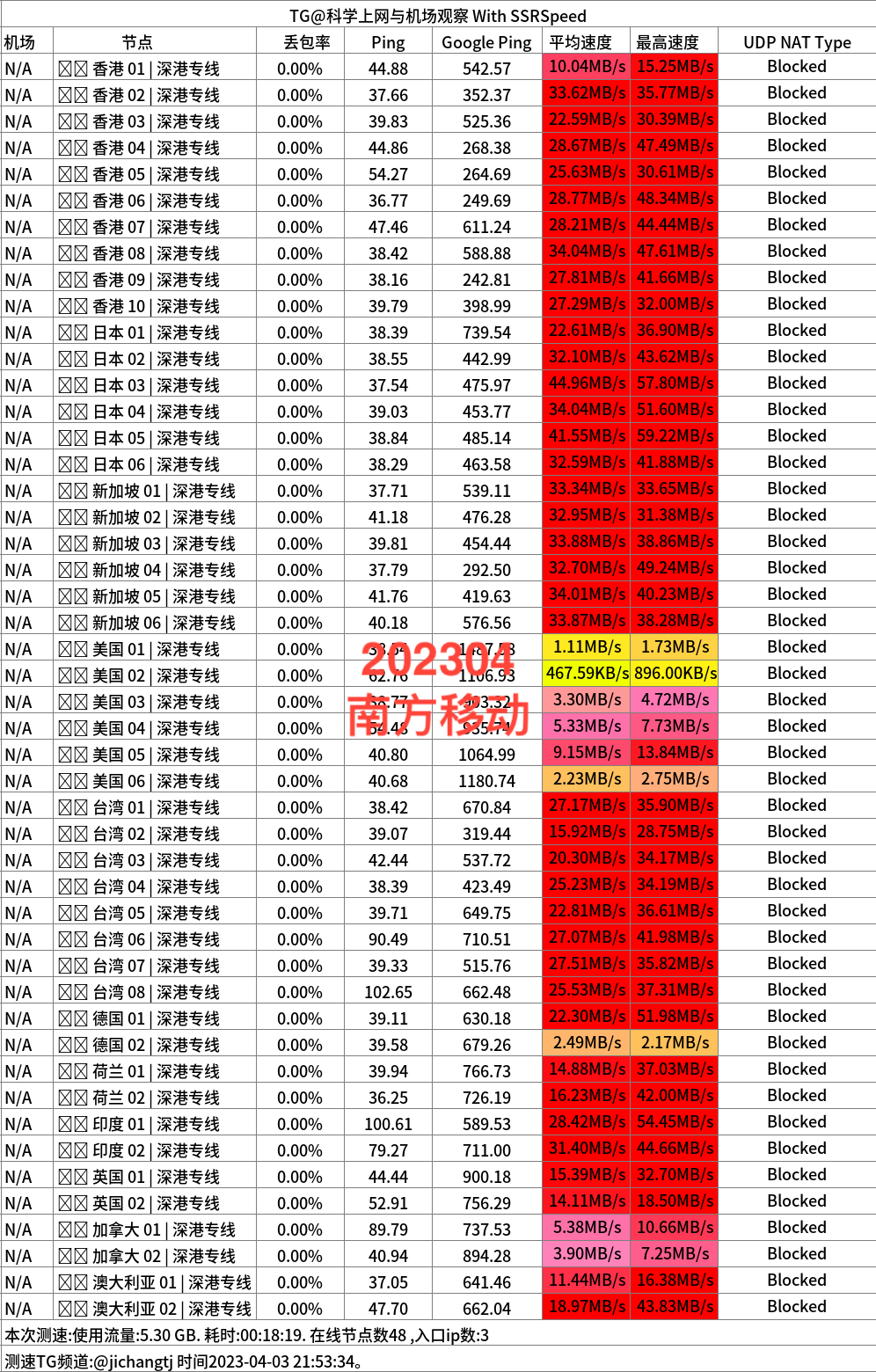 南方移动600M晚高峰