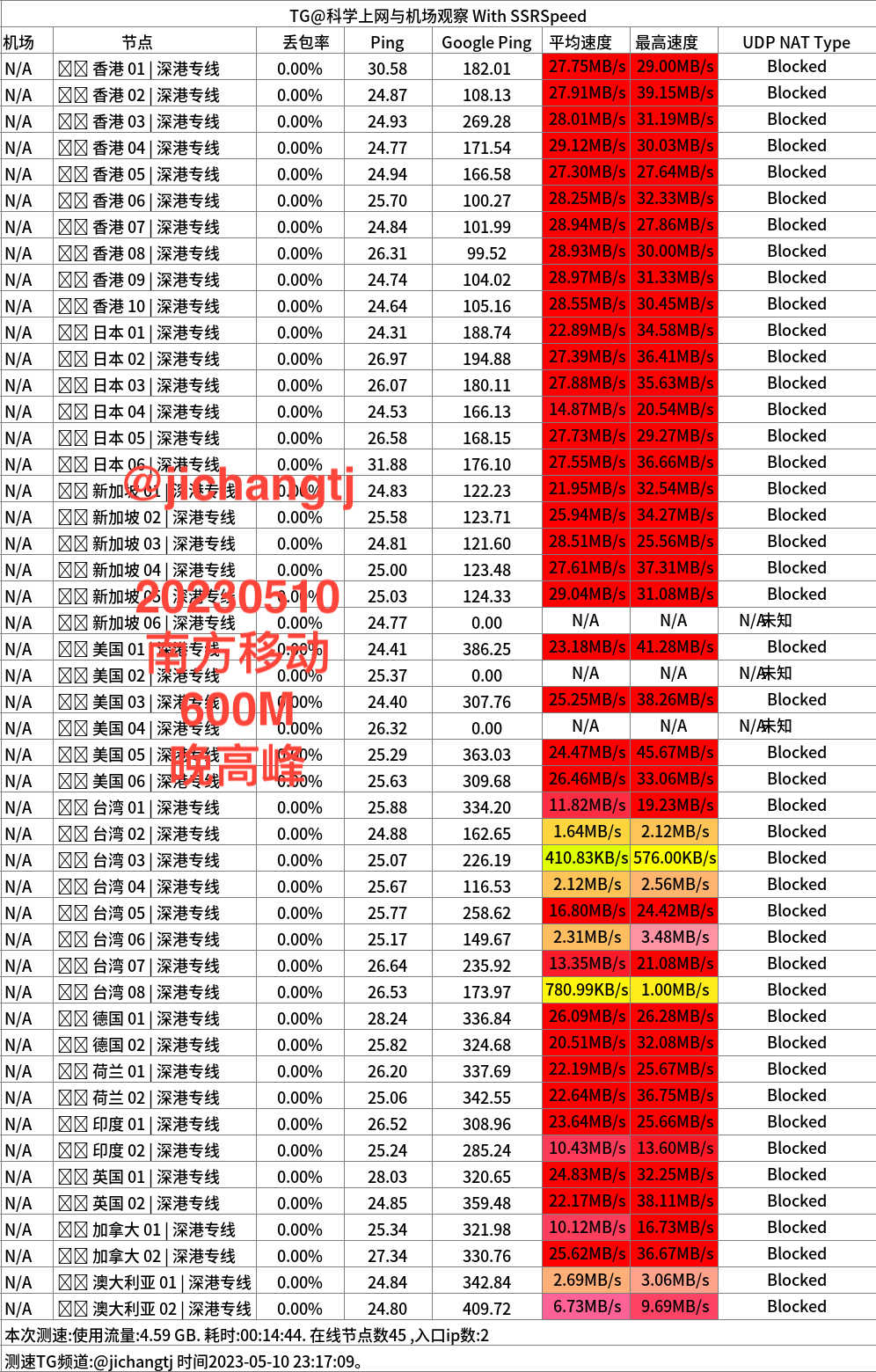 深圳移动晚高峰600M家宽