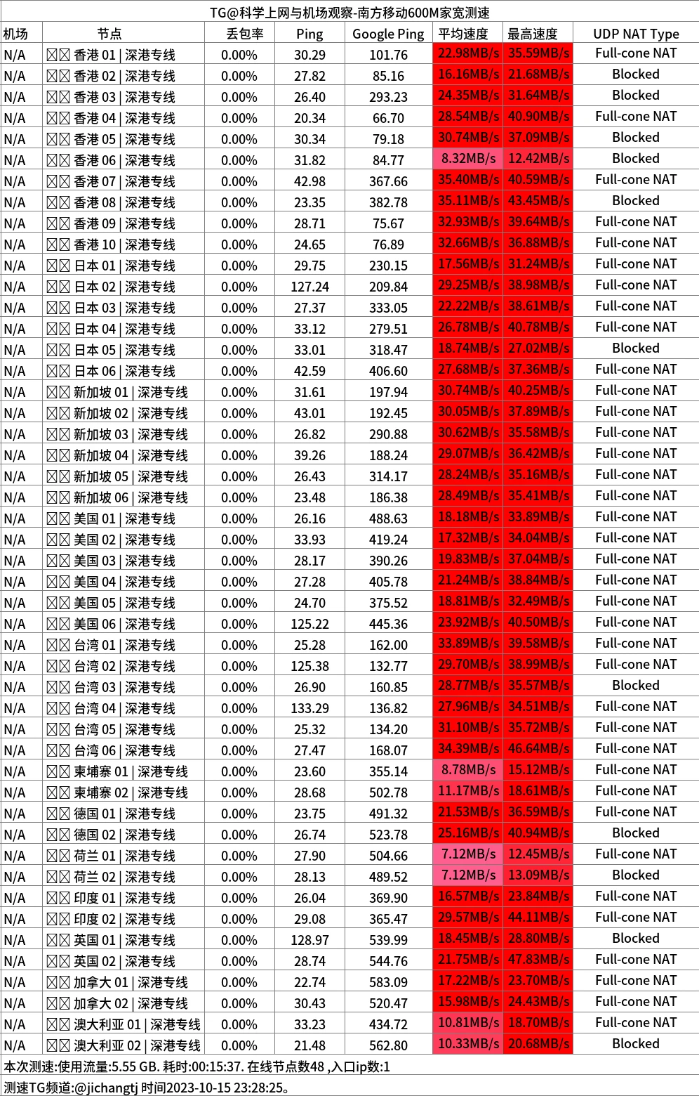 深圳移动晚高峰1000M家宽