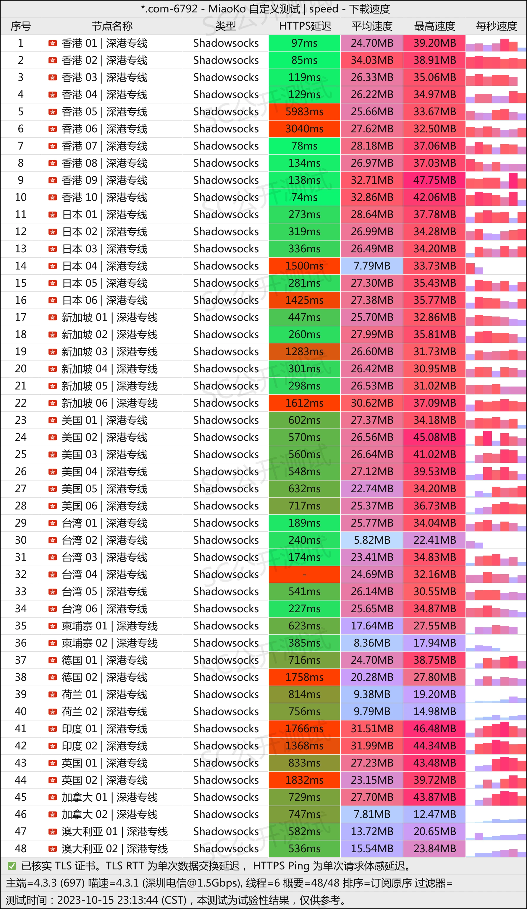 深圳移动晚高峰