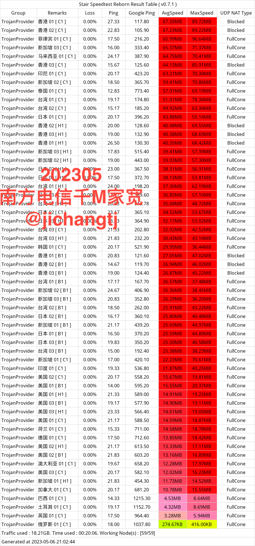 南方电信1000M晚高峰