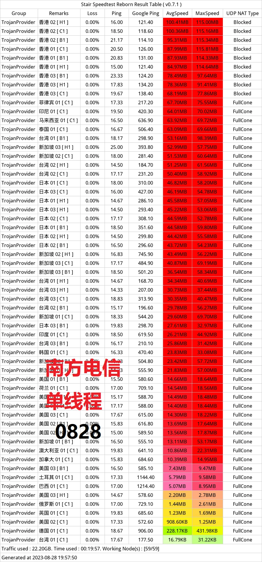wgetcloud机场南方电信600M晚高峰