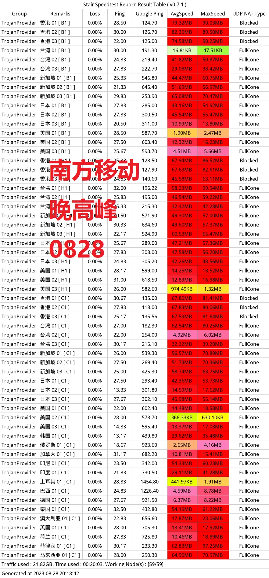 wgetcloud机场南方电信1000M晚高峰