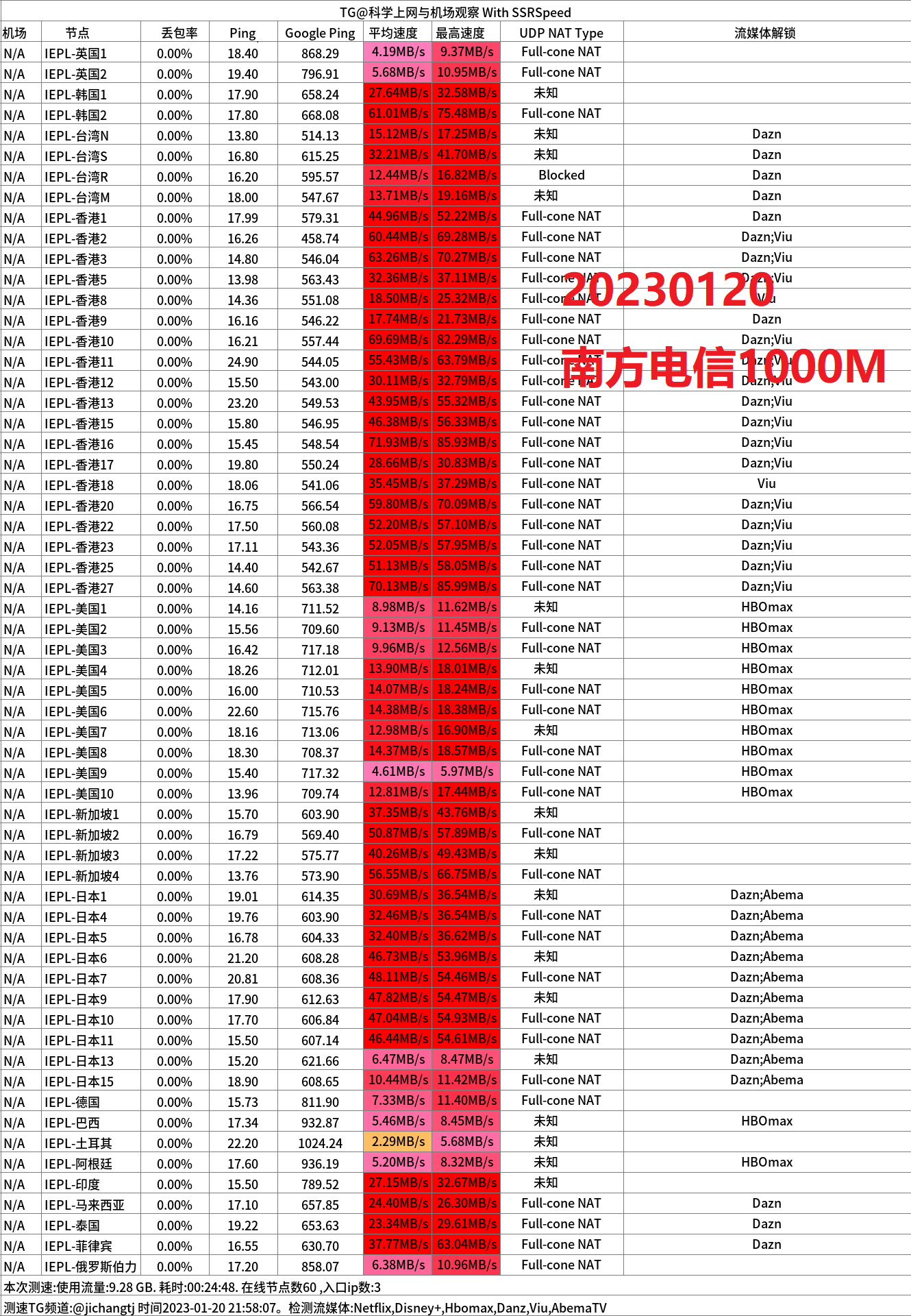 南方电信1000M晚高峰